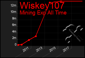 Total Graph of Wiskey107