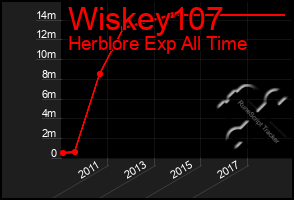 Total Graph of Wiskey107