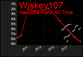 Total Graph of Wiskey107