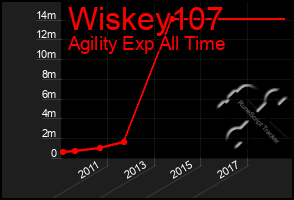 Total Graph of Wiskey107