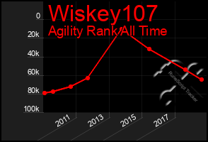 Total Graph of Wiskey107