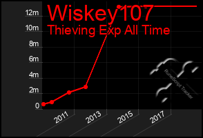 Total Graph of Wiskey107