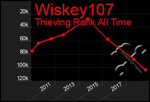 Total Graph of Wiskey107