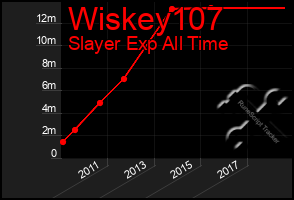 Total Graph of Wiskey107