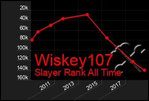 Total Graph of Wiskey107