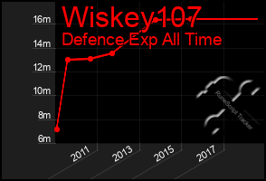 Total Graph of Wiskey107