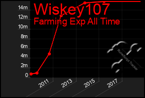 Total Graph of Wiskey107