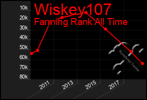 Total Graph of Wiskey107