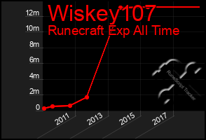 Total Graph of Wiskey107