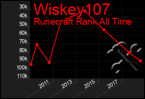 Total Graph of Wiskey107