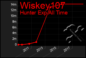 Total Graph of Wiskey107