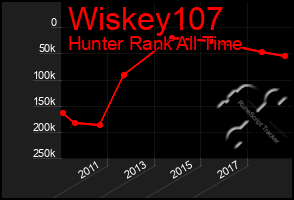 Total Graph of Wiskey107