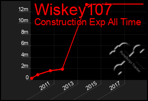 Total Graph of Wiskey107