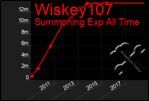 Total Graph of Wiskey107