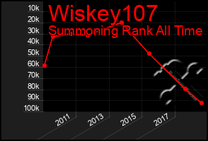 Total Graph of Wiskey107