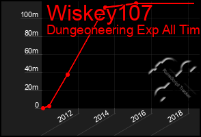 Total Graph of Wiskey107