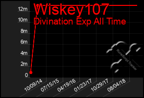 Total Graph of Wiskey107