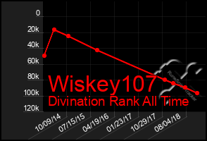 Total Graph of Wiskey107