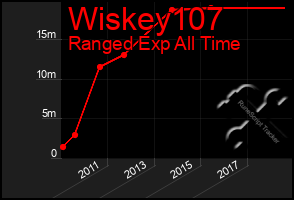 Total Graph of Wiskey107