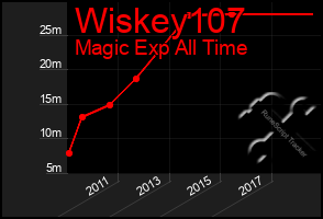 Total Graph of Wiskey107