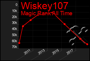 Total Graph of Wiskey107