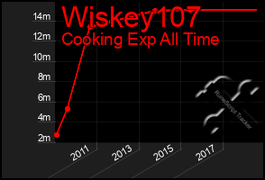 Total Graph of Wiskey107