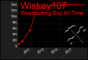 Total Graph of Wiskey107