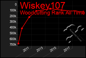 Total Graph of Wiskey107