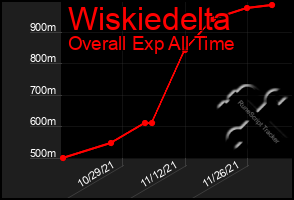 Total Graph of Wiskiedelta