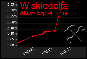 Total Graph of Wiskiedelta