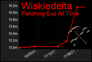 Total Graph of Wiskiedelta