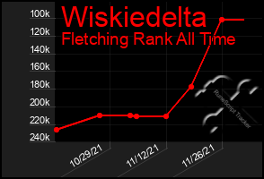 Total Graph of Wiskiedelta