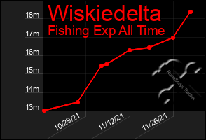 Total Graph of Wiskiedelta