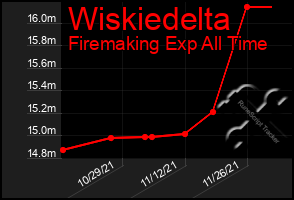 Total Graph of Wiskiedelta