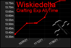 Total Graph of Wiskiedelta