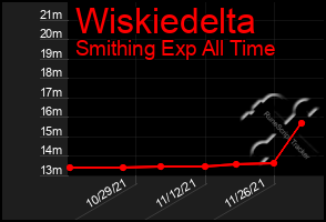 Total Graph of Wiskiedelta