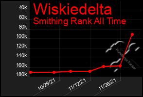 Total Graph of Wiskiedelta