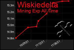 Total Graph of Wiskiedelta