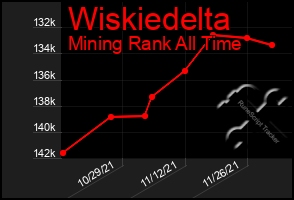 Total Graph of Wiskiedelta