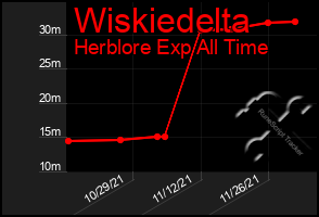 Total Graph of Wiskiedelta