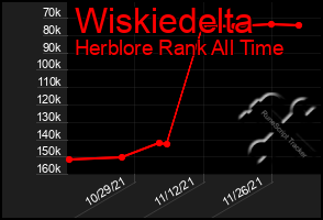 Total Graph of Wiskiedelta