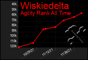 Total Graph of Wiskiedelta