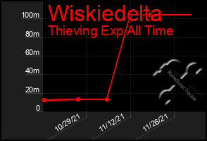 Total Graph of Wiskiedelta