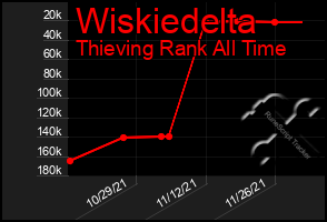 Total Graph of Wiskiedelta