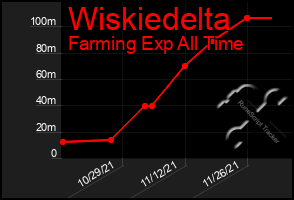 Total Graph of Wiskiedelta