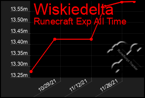 Total Graph of Wiskiedelta