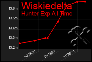 Total Graph of Wiskiedelta