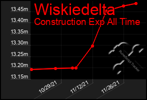 Total Graph of Wiskiedelta