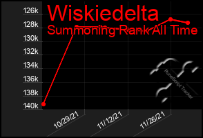 Total Graph of Wiskiedelta