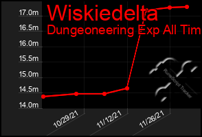 Total Graph of Wiskiedelta